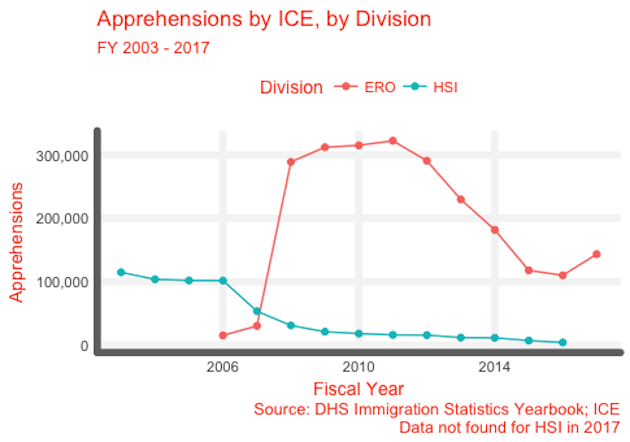 Apprehensions by ICE