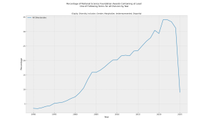 EXCLUSIVE: Share of NSF Grants With DEI Language Reaches Lowest Point Since 2001