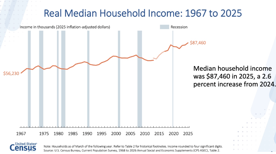 Income Hits a Record, Poverty Declines, Census Reports